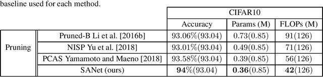 Figure 3 for Attention Based Pruning for Shift Networks