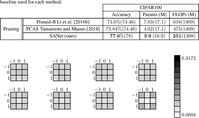 Figure 4 for Attention Based Pruning for Shift Networks