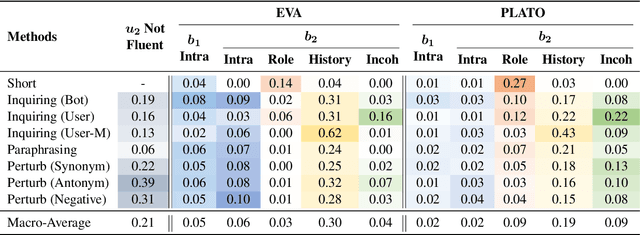 Figure 4 for CDConv: A Benchmark for Contradiction Detection in Chinese Conversations