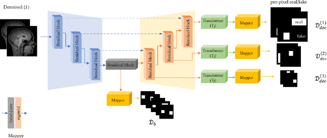 Figure 3 for Adversarial Distortion Learning for Medical Image Denoising