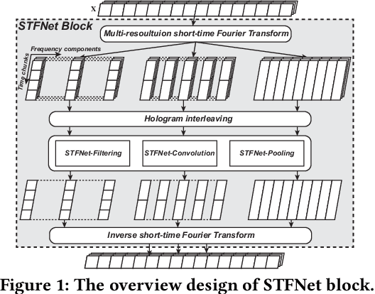Figure 1 for STFNets: Learning Sensing Signals from the Time-Frequency Perspective with Short-Time Fourier Neural Networks