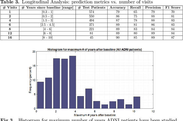 Figure 4 for Application of Machine Learning to Predict the Risk of Alzheimer's Disease: An Accurate and Practical Solution for Early Diagnostics