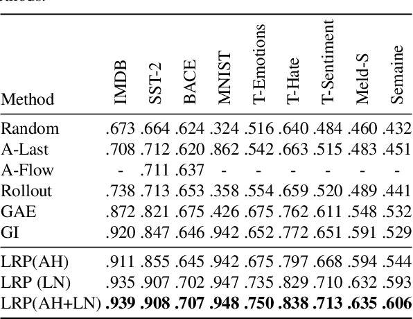 Figure 2 for XAI for Transformers: Better Explanations through Conservative Propagation