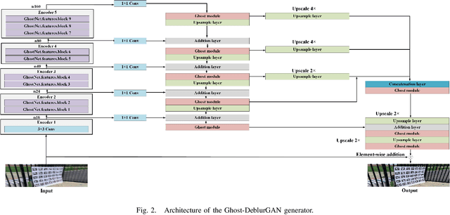 Figure 2 for Ghost-DeblurGAN and Its Application to Fiducial Marker System