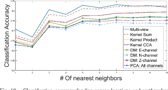 Figure 2 for Multi-View Kernels for Low-Dimensional Modeling of Seismic Events