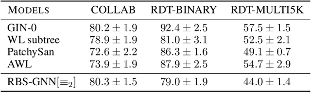 Figure 4 for Learning on Random Balls is Sufficient for Estimating Graph Parameters