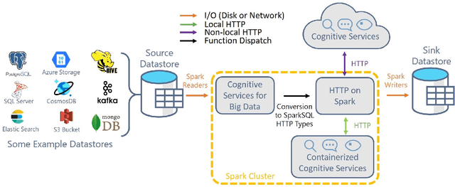 Figure 1 for Large-Scale Intelligent Microservices