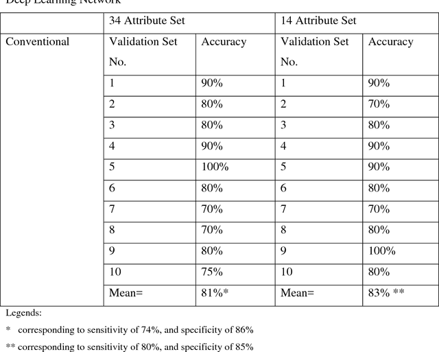 Figure 2 for Application of Deep Learning on Predicting Prognosis of Acute Myeloid Leukemia with Cytogenetics, Age, and Mutations