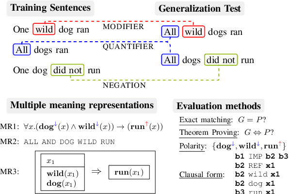 Figure 1 for SyGNS: A Systematic Generalization Testbed Based on Natural Language Semantics