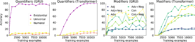 Figure 4 for SyGNS: A Systematic Generalization Testbed Based on Natural Language Semantics