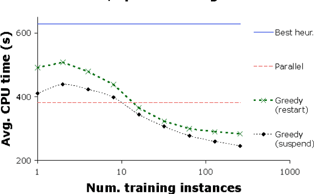 Figure 3 for New Techniques for Algorithm Portfolio Design