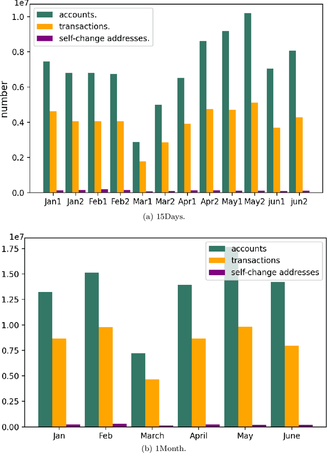 Figure 1 for Towards Malicious address identification in Bitcoin