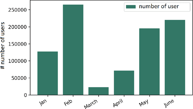 Figure 3 for Towards Malicious address identification in Bitcoin