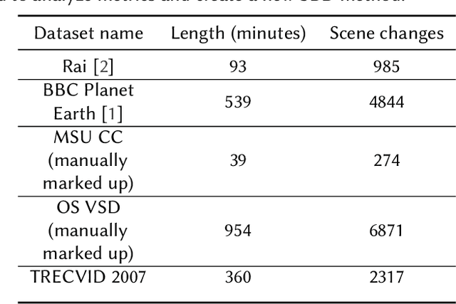 Figure 2 for Shot boundary detection method based on a new extensive dataset and mixed features