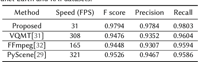 Figure 4 for Shot boundary detection method based on a new extensive dataset and mixed features