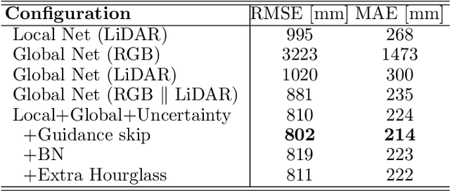 Figure 3 for Sparse and noisy LiDAR completion with RGB guidance and uncertainty