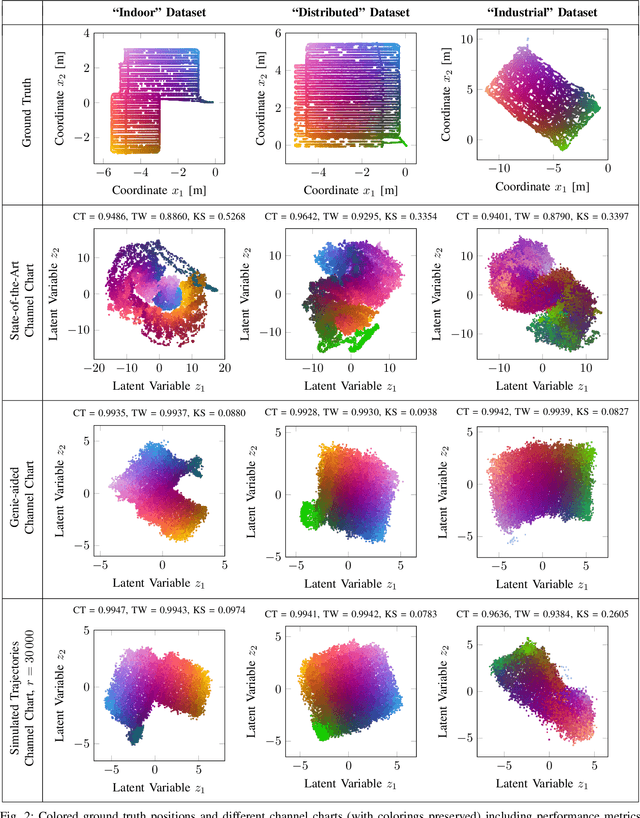 Figure 2 for Improving Triplet-Based Channel Charting on Distributed Massive MIMO Measurements