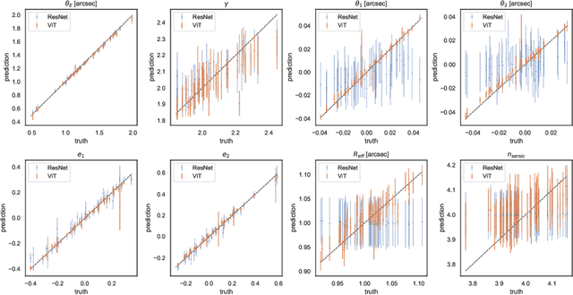 Figure 3 for Strong Gravitational Lensing Parameter Estimation with Vision Transformer