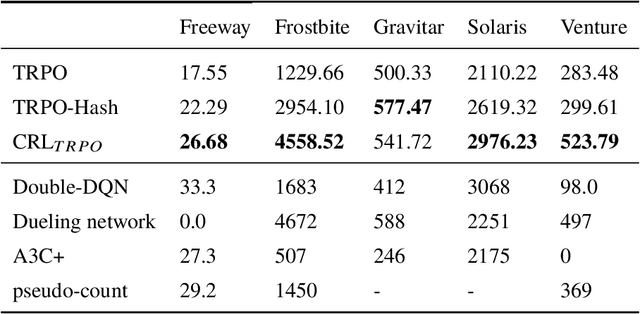 Figure 2 for Clustered Reinforcement Learning