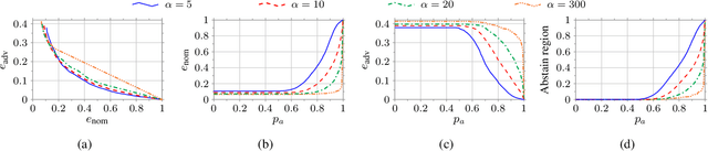 Figure 4 for Taming Adversarial Robustness via Abstaining