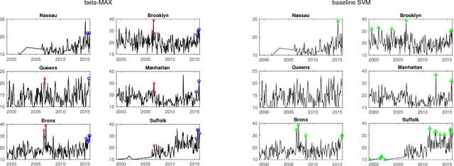 Figure 1 for Machine Learning for Drug Overdose Surveillance