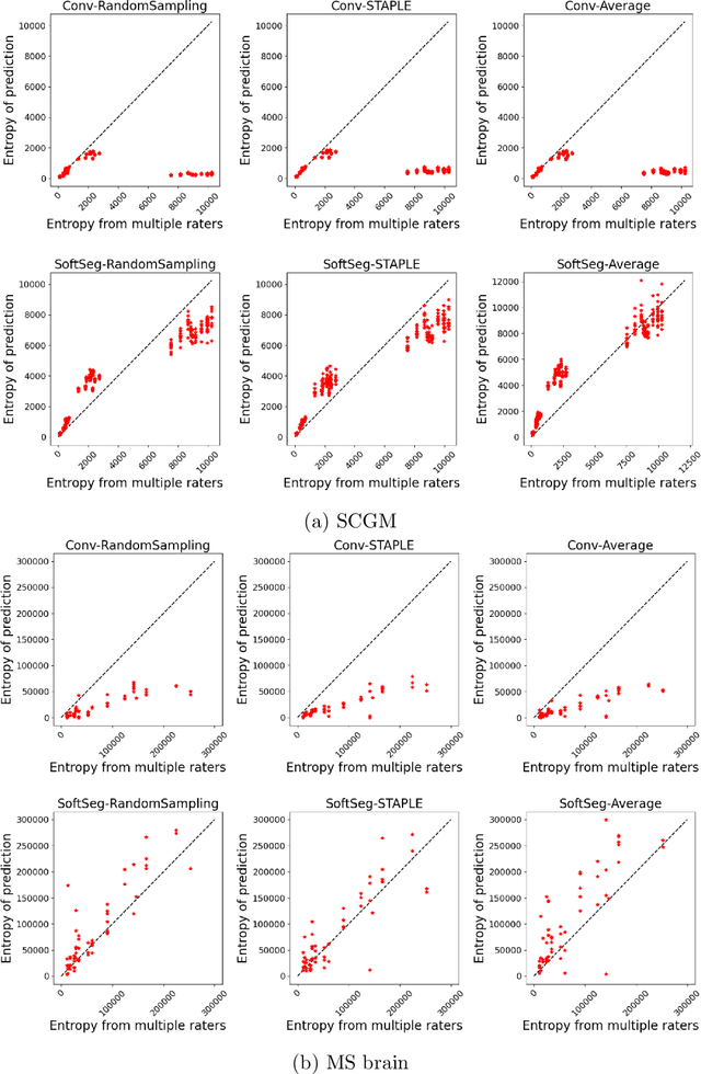 Figure 2 for Label fusion and training methods for reliable representation of inter-rater uncertainty