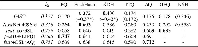 Figure 2 for Accurate Deep Representation Quantization with Gradient Snapping Layer for Similarity Search