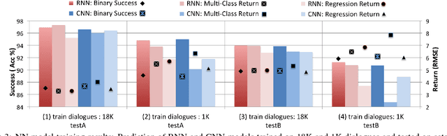 Figure 4 for Learning from Real Users: Rating Dialogue Success with Neural Networks for Reinforcement Learning in Spoken Dialogue Systems