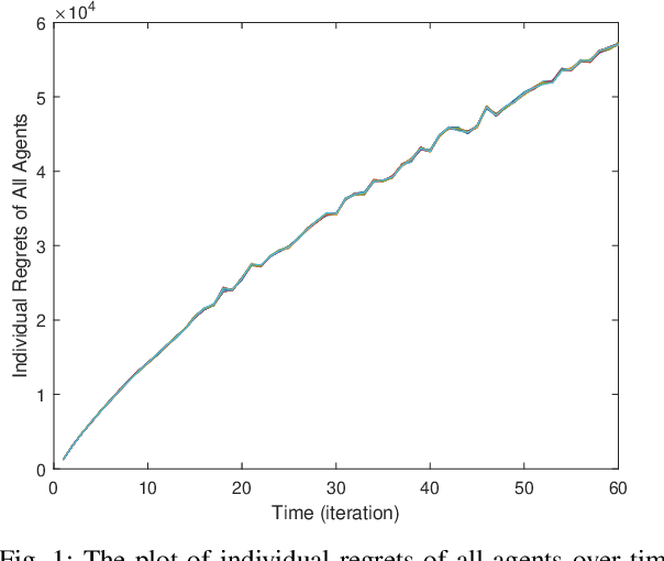 Figure 1 for Regret Analysis of Distributed Online LQR Control for Unknown LTI Systems