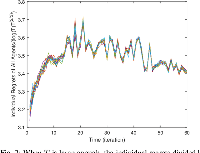 Figure 2 for Regret Analysis of Distributed Online LQR Control for Unknown LTI Systems