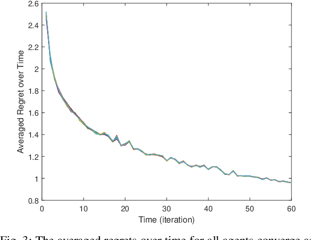 Figure 3 for Regret Analysis of Distributed Online LQR Control for Unknown LTI Systems