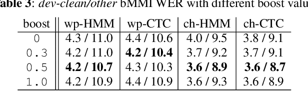 Figure 3 for On lattice-free boosted MMI training of HMM and CTC-based full-context ASR models