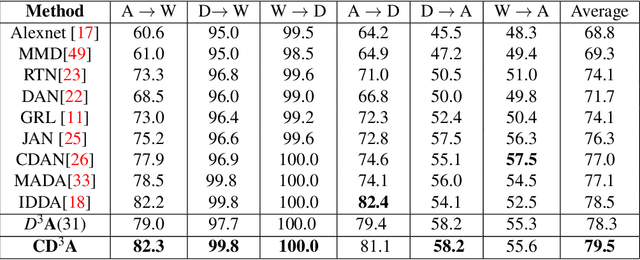 Figure 2 for Curriculum based Dropout Discriminator for Domain Adaptation