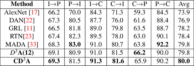 Figure 4 for Curriculum based Dropout Discriminator for Domain Adaptation