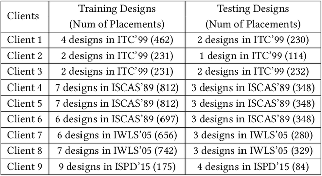 Figure 4 for Towards Collaborative Intelligence: Routability Estimation based on Decentralized Private Data