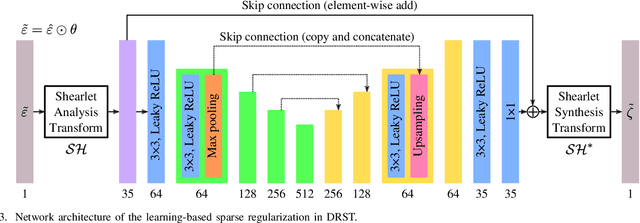 Figure 3 for DRST: Deep Residual Shearlet Transform for Densely Sampled Light Field Reconstruction