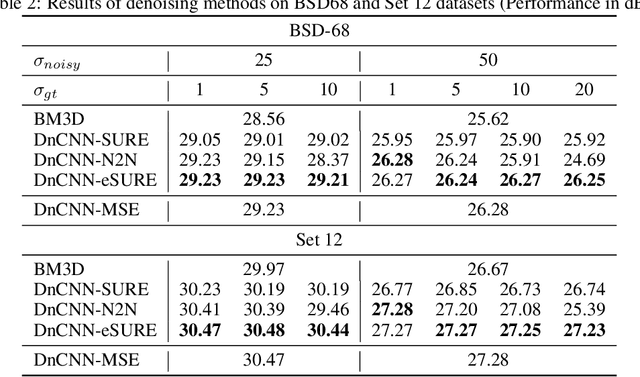 Figure 3 for Theoretical analysis on Noise2Noise using Stein's Unbiased Risk Estimator for Gaussian denoising: Towards unsupervised training with clipped noisy images