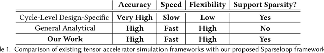 Figure 1 for Sparseloop: An Analytical Approach To Sparse Tensor Accelerator Modeling