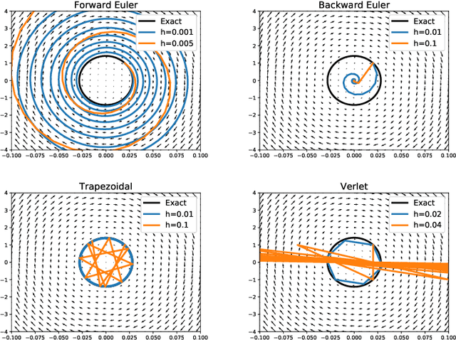Figure 2 for Robust learning with implicit residual networks