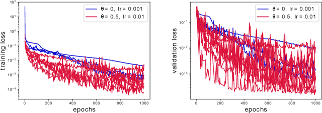Figure 4 for Robust learning with implicit residual networks