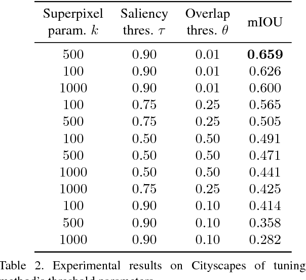 Figure 4 for Distantly Supervised Road Segmentation