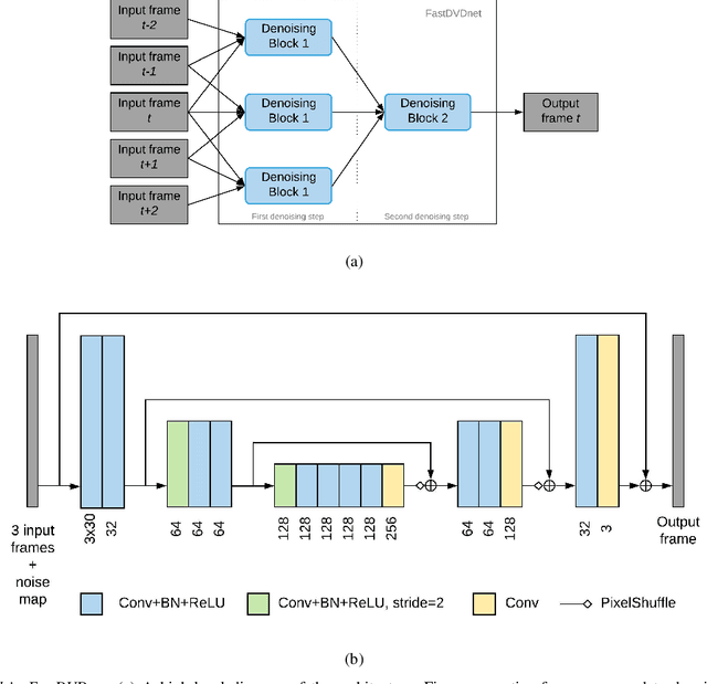 Figure 1 for FastDVDnet: Towards Real-Time Video Denoising Without Explicit Motion Estimation