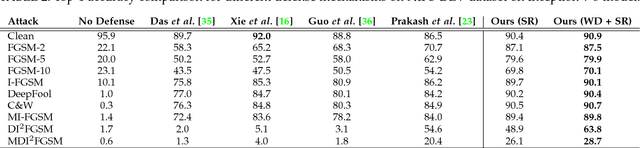 Figure 4 for Image Super-Resolution as a Defense Against Adversarial Attacks