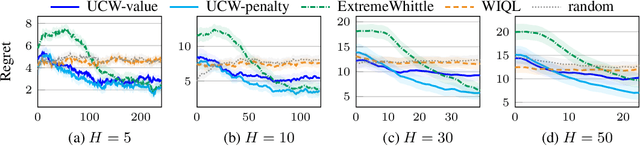Figure 4 for Optimistic Whittle Index Policy: Online Learning for Restless Bandits