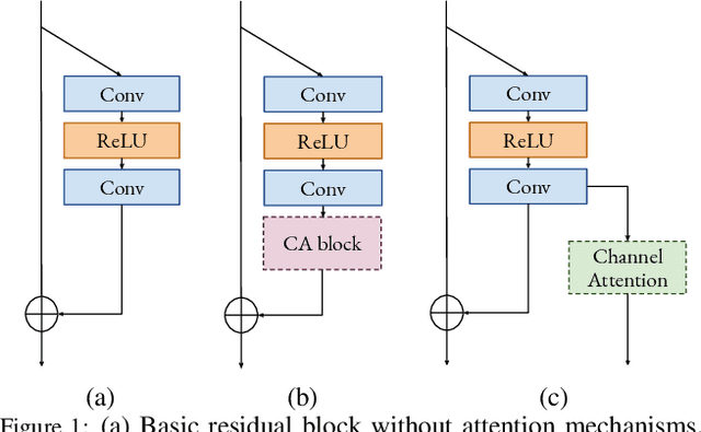Figure 1 for Hierarchical Residual Attention Network for Single Image Super-Resolution