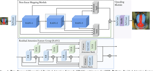 Figure 2 for Hierarchical Residual Attention Network for Single Image Super-Resolution