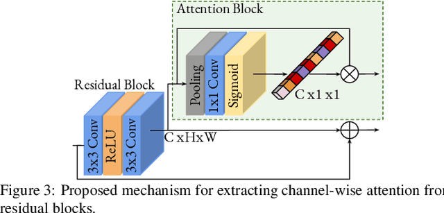 Figure 4 for Hierarchical Residual Attention Network for Single Image Super-Resolution