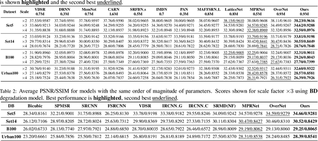 Figure 3 for Hierarchical Residual Attention Network for Single Image Super-Resolution