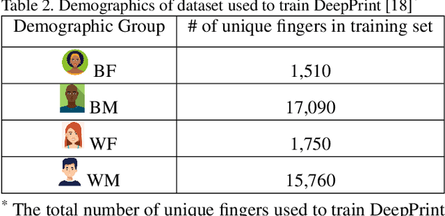 Figure 3 for On Demographic Bias in Fingerprint Recognition