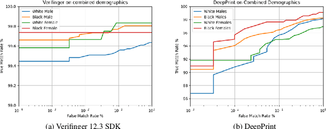 Figure 4 for On Demographic Bias in Fingerprint Recognition